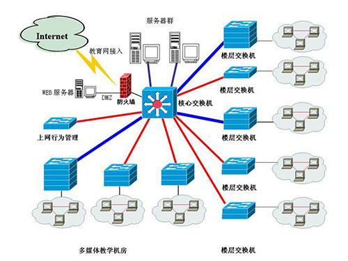 計(jì)算機(jī)網(wǎng)絡(luò)系統(tǒng)集成與計(jì)算機(jī)系統(tǒng)集成